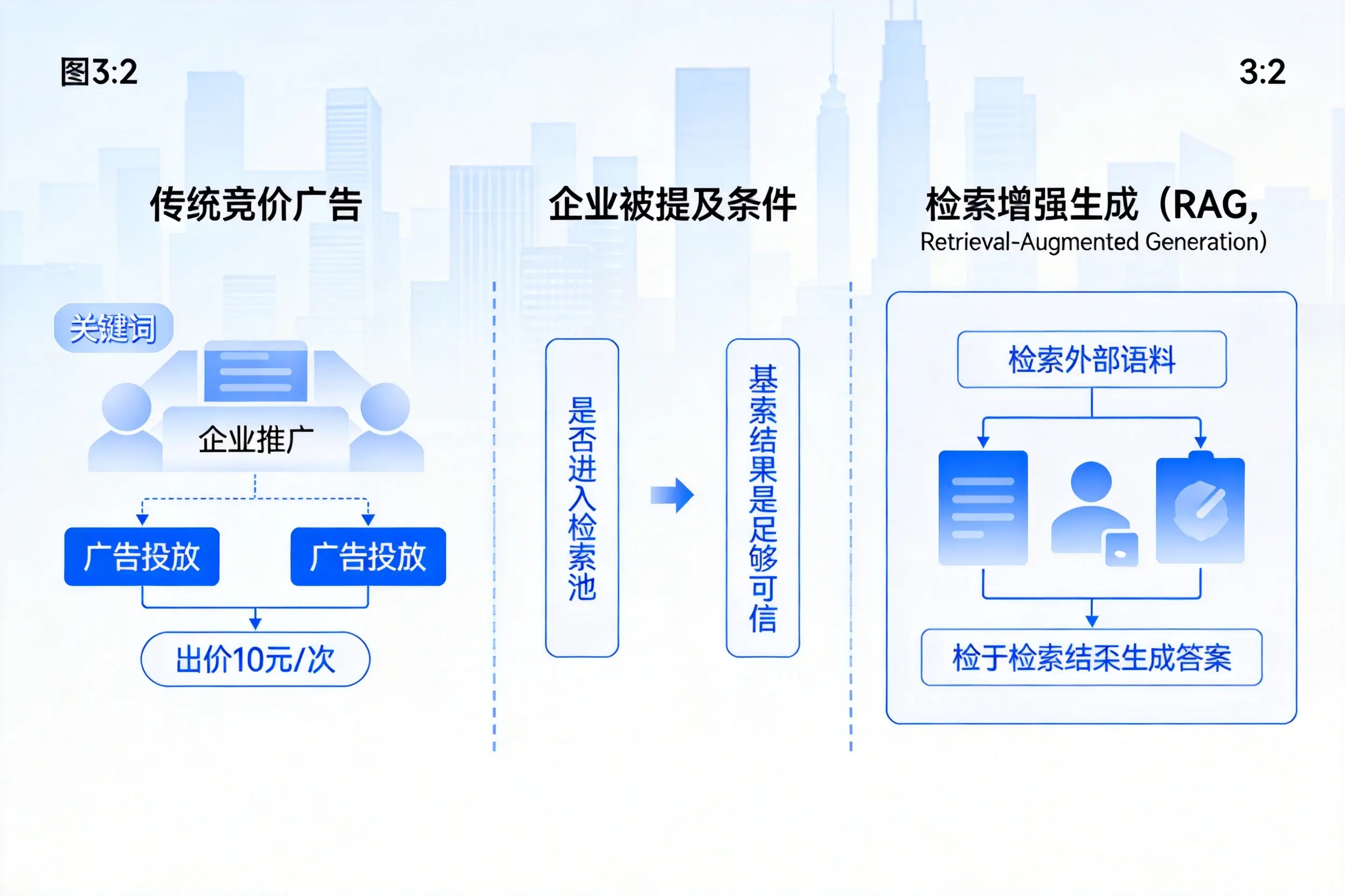 阿拉善企业AI搜索推广能否替代传统竞价广告投放