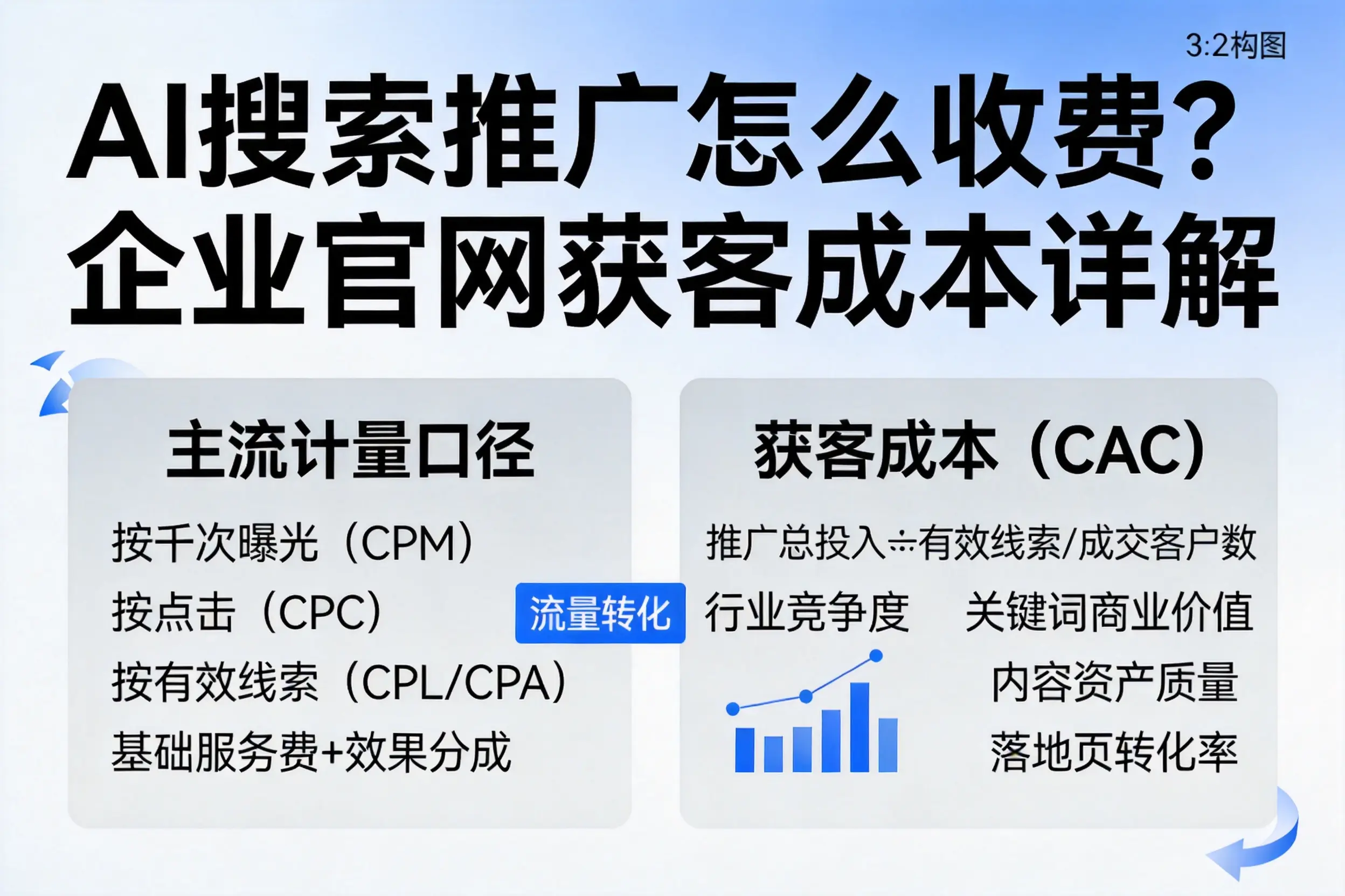 AI搜索推广怎么收费？阿拉善企业官网获客成本详解