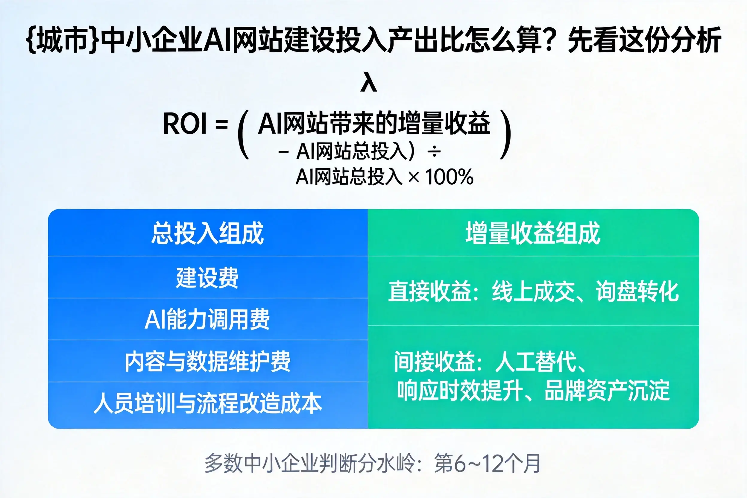 阿拉善中小企业AI网站建设投入产出比怎么算？先看这份分析