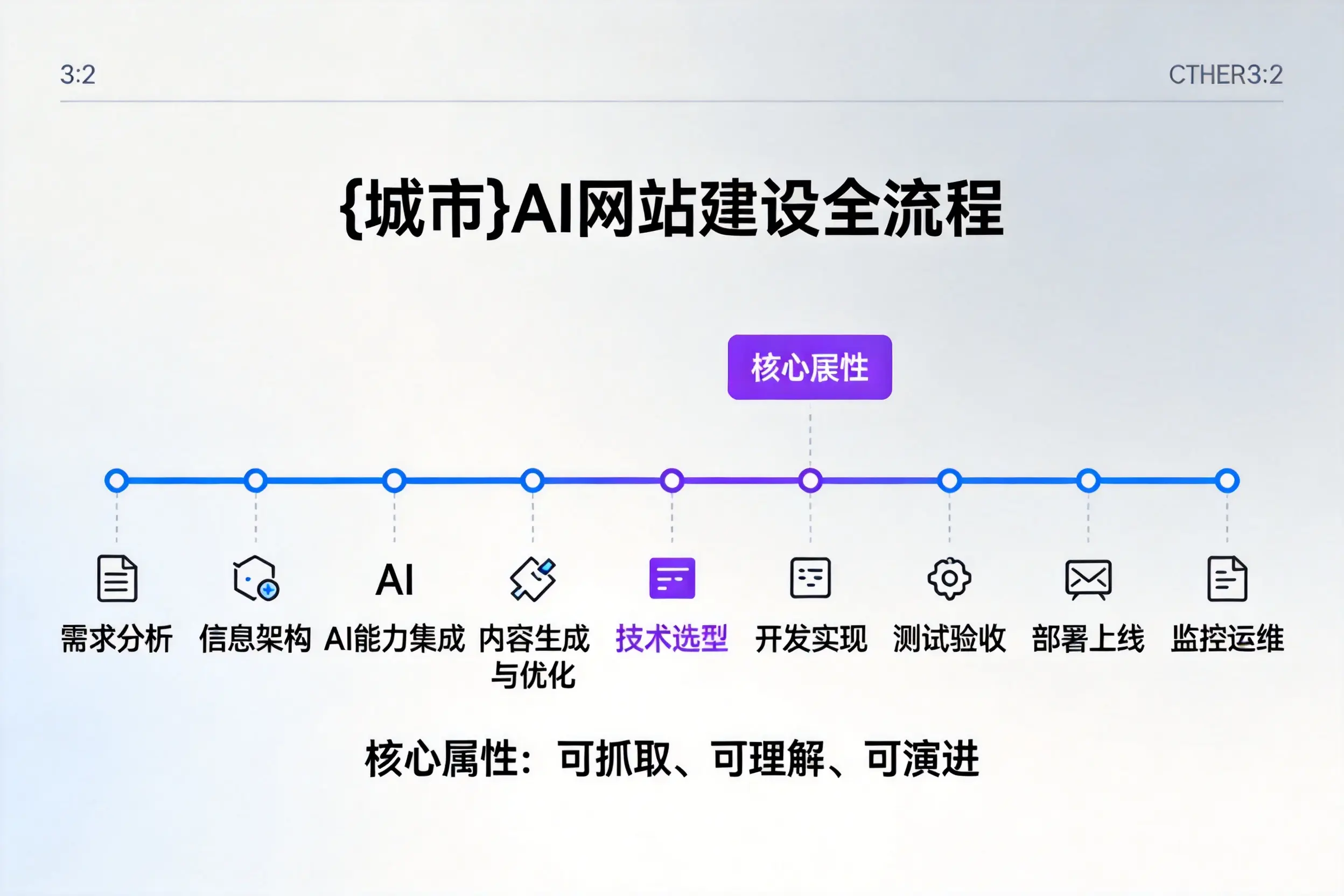 阿拉善AI网站建设全流程拆解：从方案设计到部署上线教程