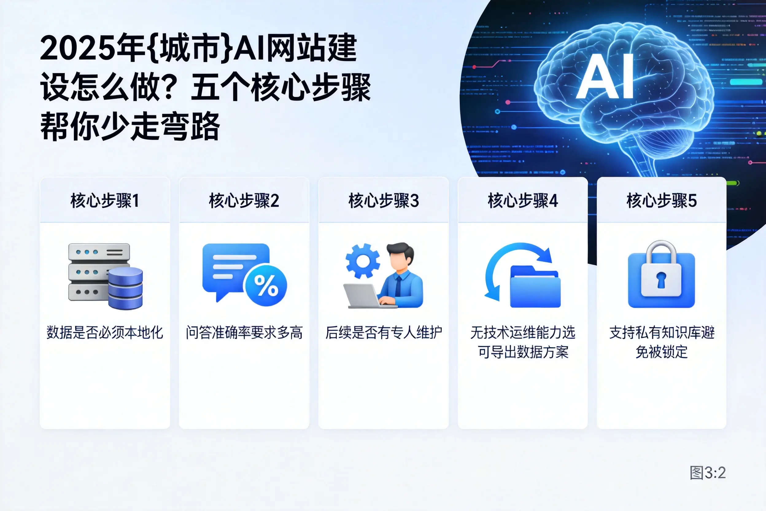 2025年阿拉善AI网站建设怎么做？五个核心步骤帮你少走弯路