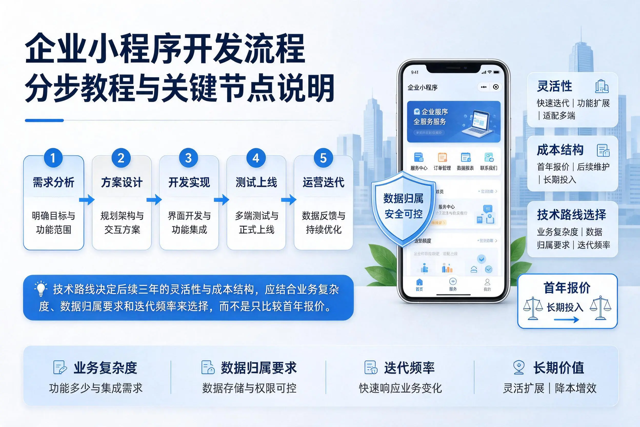 阿拉善企业小程序开发流程分步教程与关键节点说明