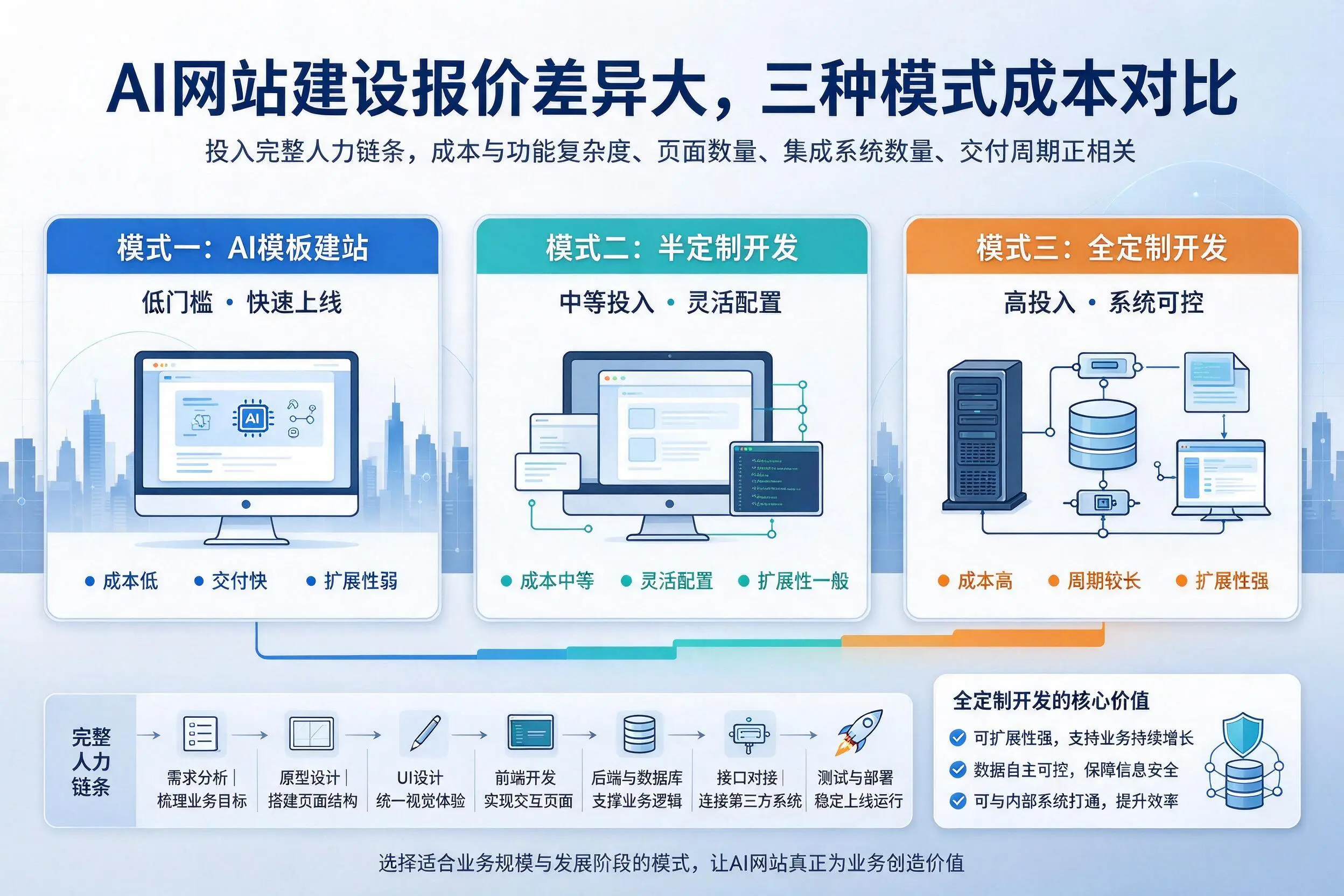 阿拉善AI网站建设报价差异大,三种模式成本对比
