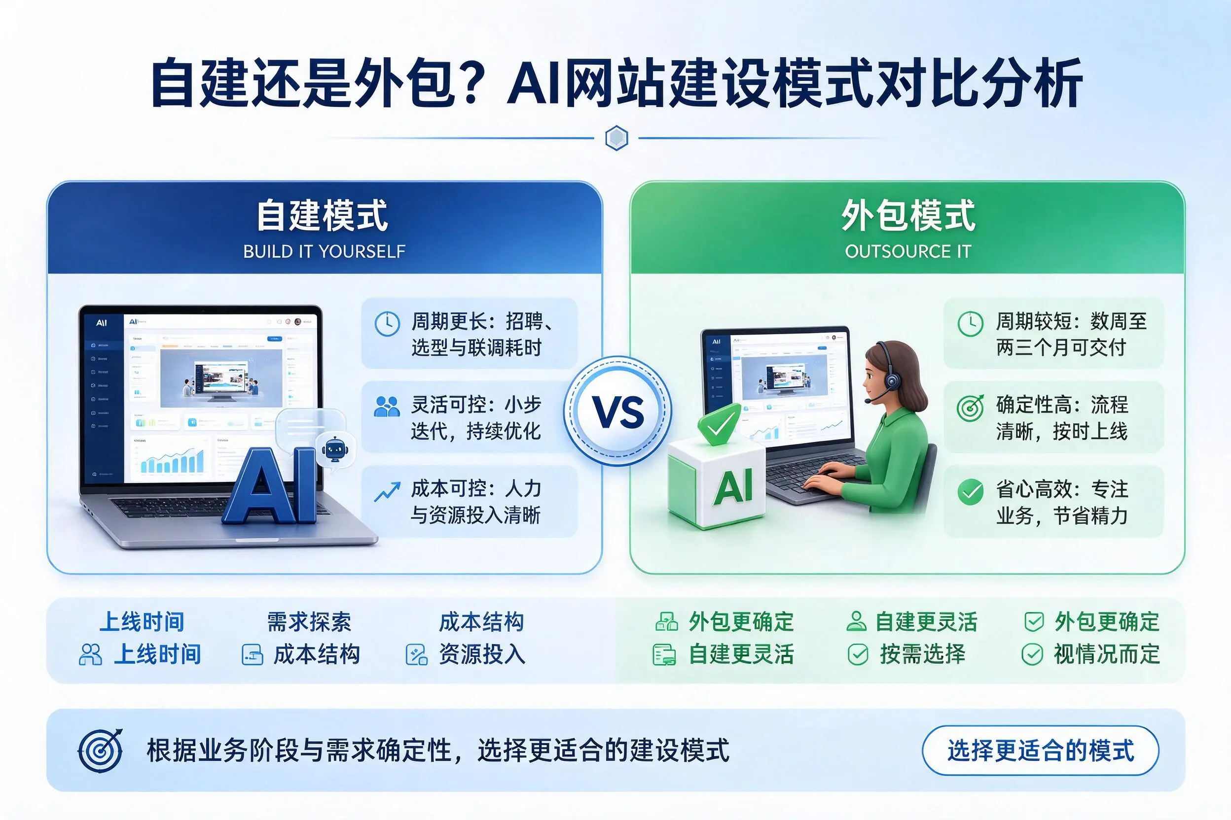 自建还是外包？阿拉善AI网站建设模式对比分析