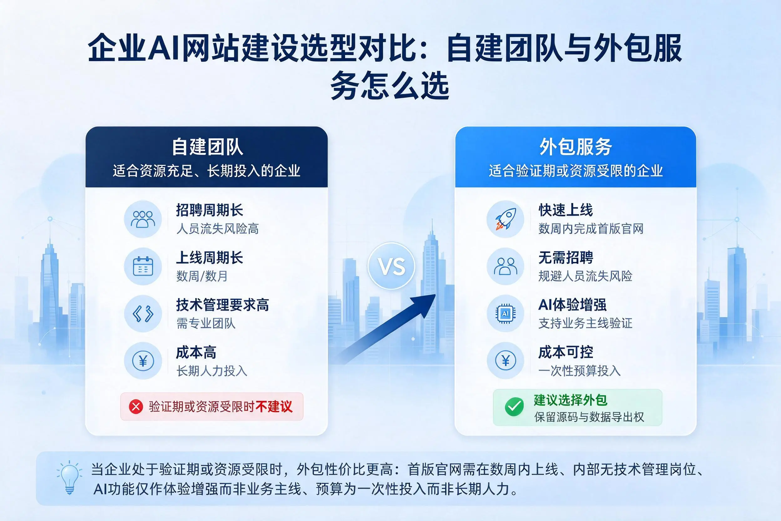 阿拉善企业AI网站建设选型对比:自建团队与外包服务怎么选