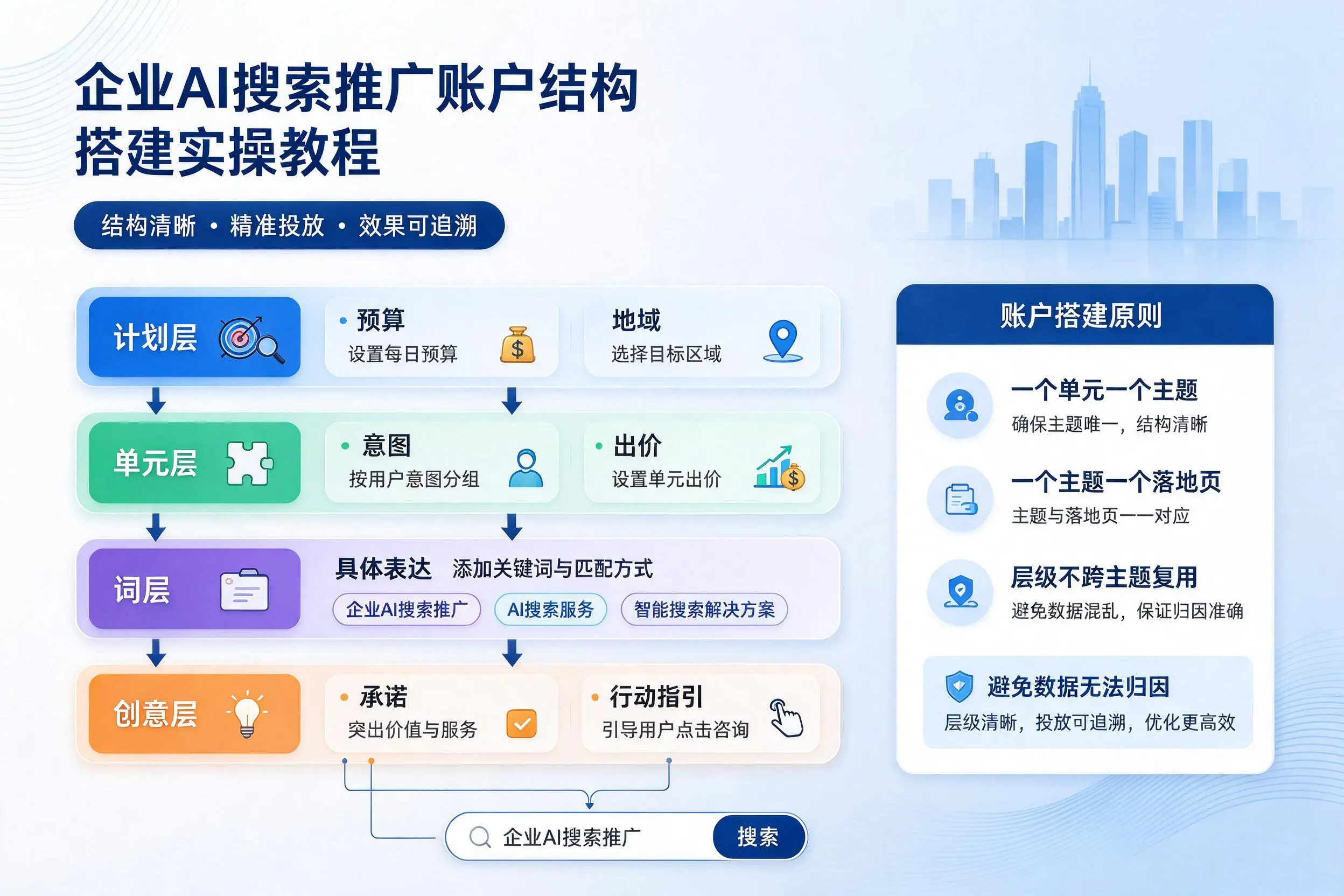 阿拉善企业AI搜索推广账户结构搭建实操教程
